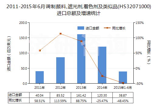 2011-2015年6月調(diào)制顏料,遮光劑,著色劑及類似品(HS32071000)進口總額及增速統(tǒng)計